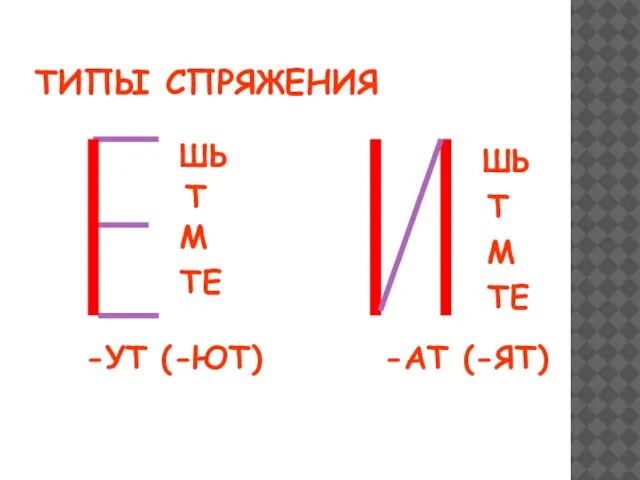 ТИПЫ СПРЯЖЕНИЯ ШЬ Т М ТЕ -УТ (-ЮТ) ШЬ Т М ТЕ -АТ (-ЯТ)