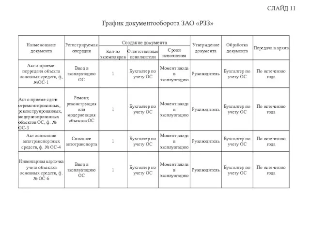 СЛАЙД 11 График документооборота ЗАО «РЗЗ»