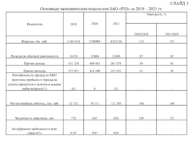 Основные экономические показатели ЗАО «РЗЗ» за 2019 – 2021 гг. СЛАЙД 3