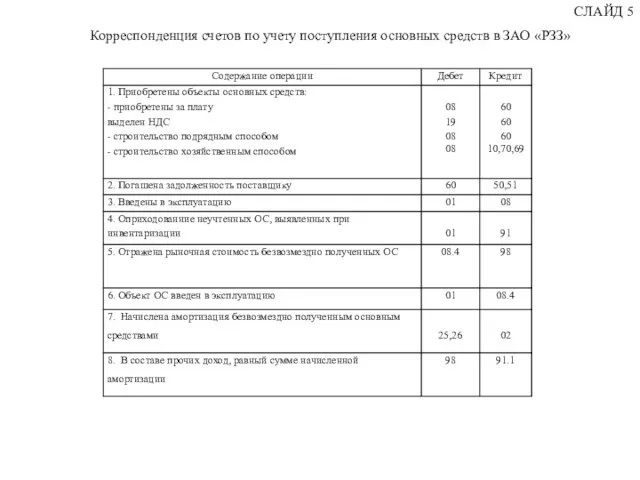 Корреспонденция счетов по учету поступления основных средств в ЗАО «РЗЗ» СЛАЙД 5