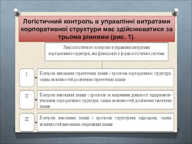 Логістичний контроль в управлінні витратами корпоративної структури має здійснюватися за трьома рівнями (рис. 1).