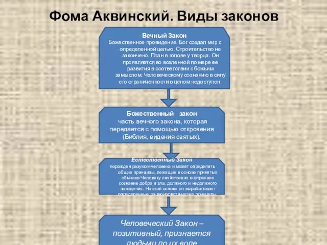 Фома Аквинский. Виды законов Естественный Закон порожден разумом человека и может