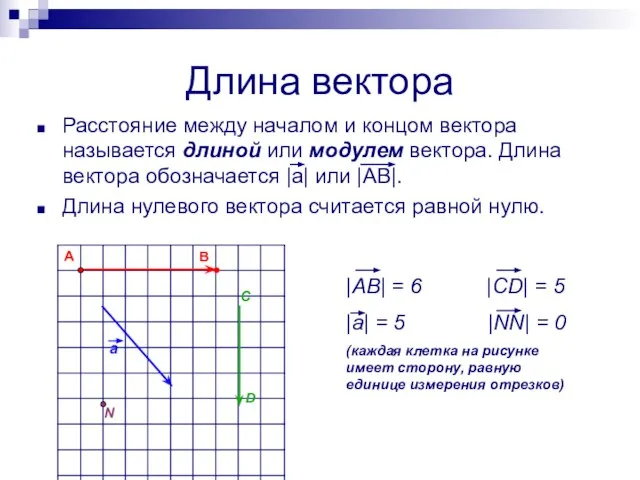 Длина вектора Расстояние между началом и концом вектора называется длиной или