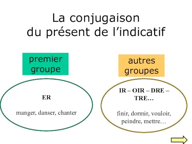 La conjugaison du présent de l’indicatif ER manger, danser, chanter premier