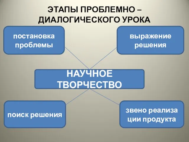 постановка проблемы выражение решения поиск решения звено реализа­ции продукта НАУЧНОЕ ТВОРЧЕСТВО ЭТАПЫ ПРОБЛЕМНО – ДИАЛОГИЧЕСКОГО УРОКА