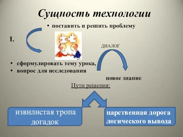 Сущность технологии поставить и решить пробле­му I. ДИАЛОГ сформулировать тему урока,