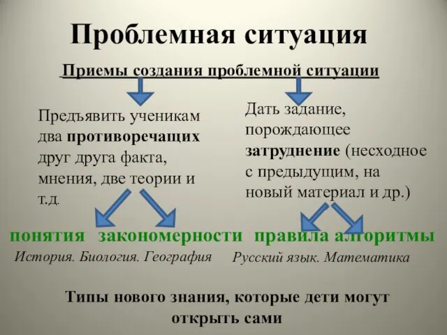 Проблемная ситуация Приемы создания проблемной ситуации Предъявить ученикам два противоречащих друг