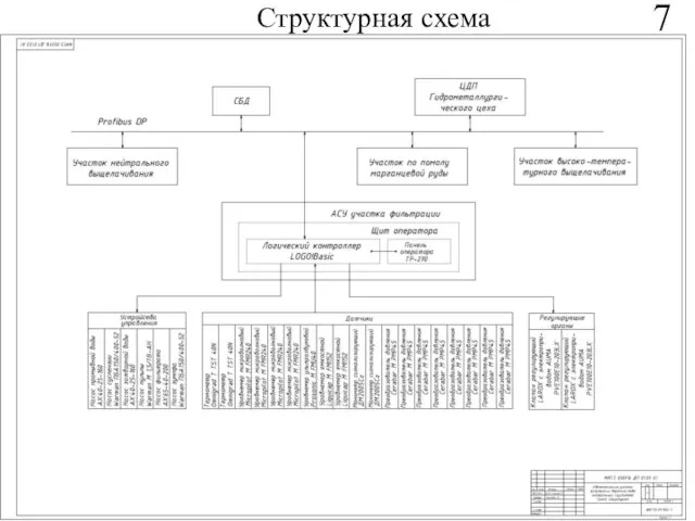 7 Структурная схема