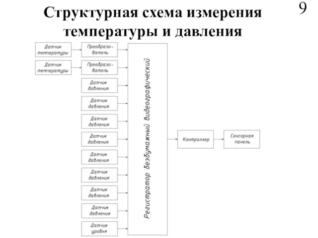 Структурная схема измерения температуры и давления 9