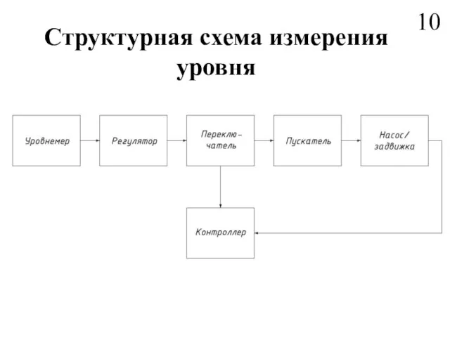 Структурная схема измерения уровня 10