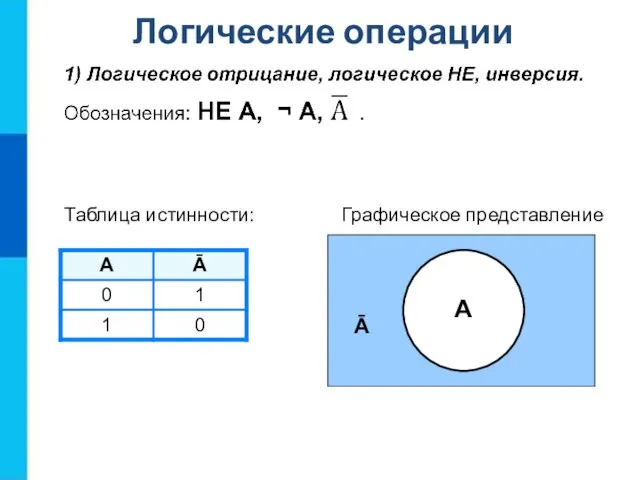 Логические операции Таблица истинности: Графическое представление A Ā