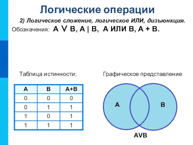 2) Логическое сложение, логическое ИЛИ, дизъюнкция. Обозначения: А ∨ В, А