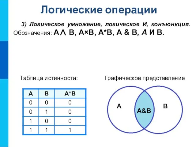 3) Логическое умножение, логическое И, конъюнкция. Обозначения: А∧ В, А×В, А*В,