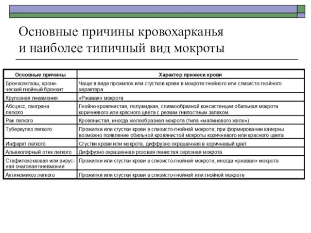 Основные причины кровохарканья и наиболее типичный вид мокроты