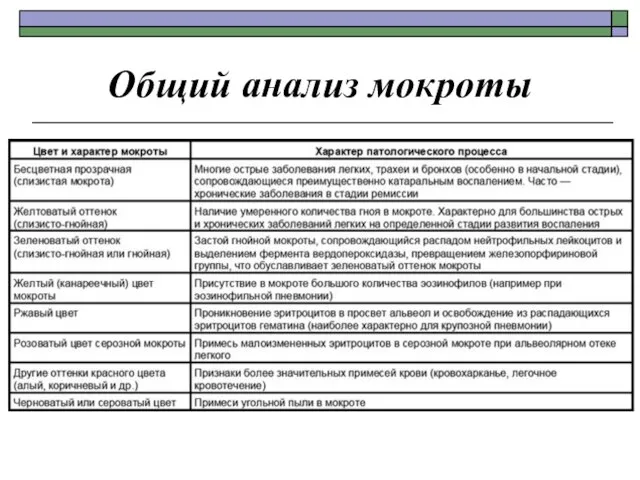 Общий анализ мокроты