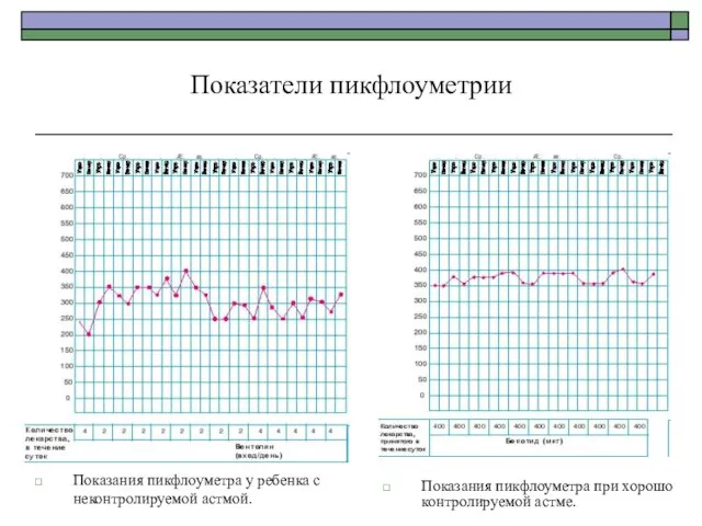 Показатели пикфлоуметрии Показания пикфлоуметра у ребенка с неконтролируемой астмой. Показания пикфлоуметра при хорошо контролируемой астме.