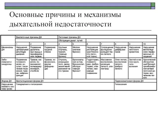 Основные причины и механизмы дыхательной недостаточности