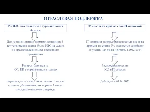 ОТРАСЛЕВАЯ ПОДДЕРЖКА