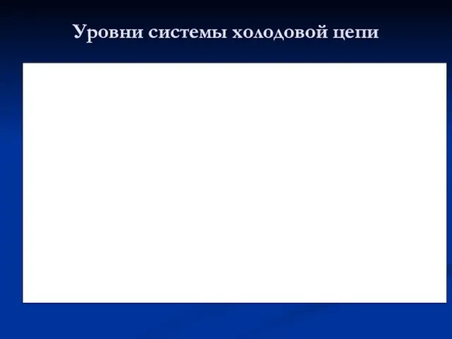 Уровни системы холодовой цепи 1-й уровень —предприятие-изготовитель вакцин и других иммунобиологических