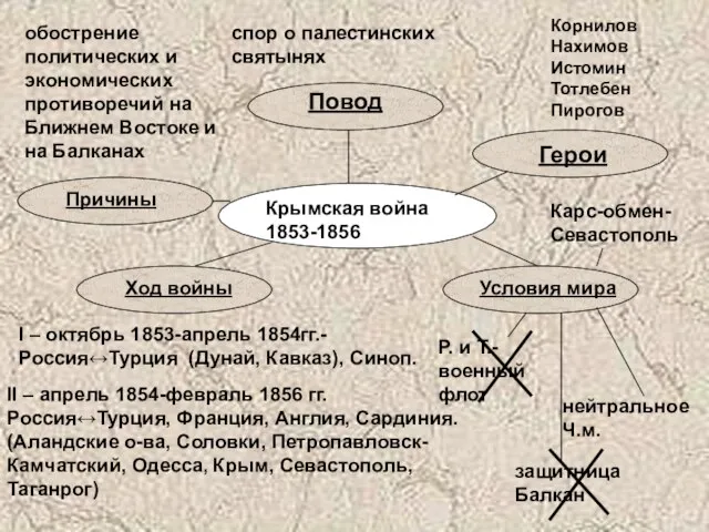 Крымская война 1853-1856 Причины Повод Герои Ход войны Условия мира Р.