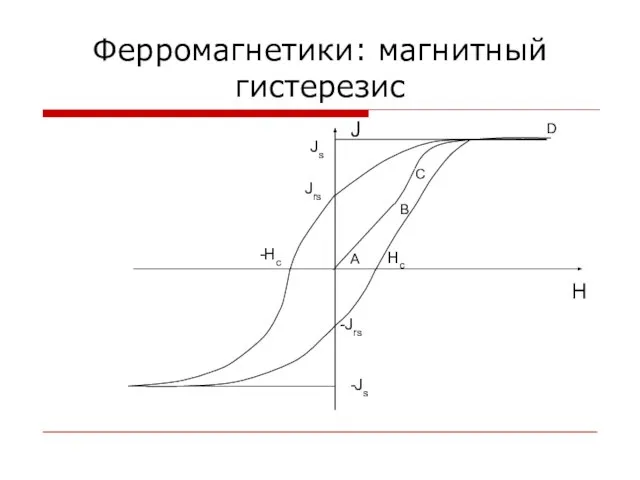 Ферромагнетики: магнитный гистерезис D Jrs -Hc -Jrs Hc