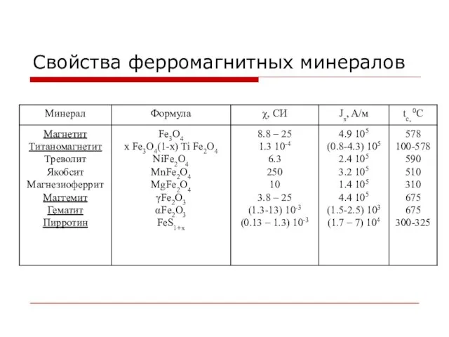 Свойства ферромагнитных минералов