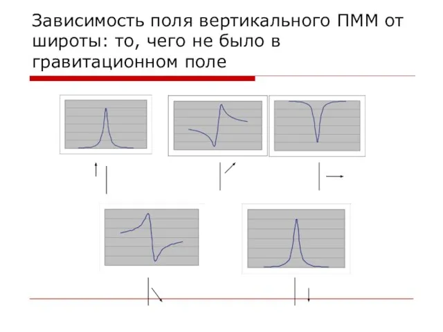 Зависимость поля вертикального ПММ от широты: то, чего не было в гравитационном поле