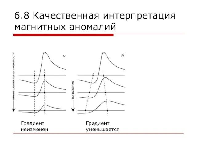 6.8 Качественная интерпретация магнитных аномалий Градиент неизменен Градиент уменьшается