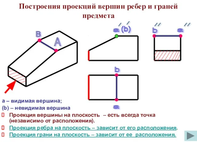 а – видимая вершина; (b) – невидимая вершина Проекция вершины на