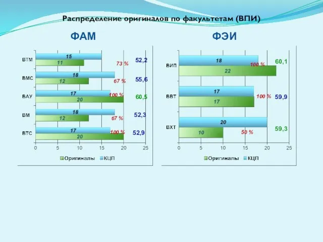 Распределение оригиналов по факультетам (ВПИ) ФАМ ФЭИ 73 % 67 %