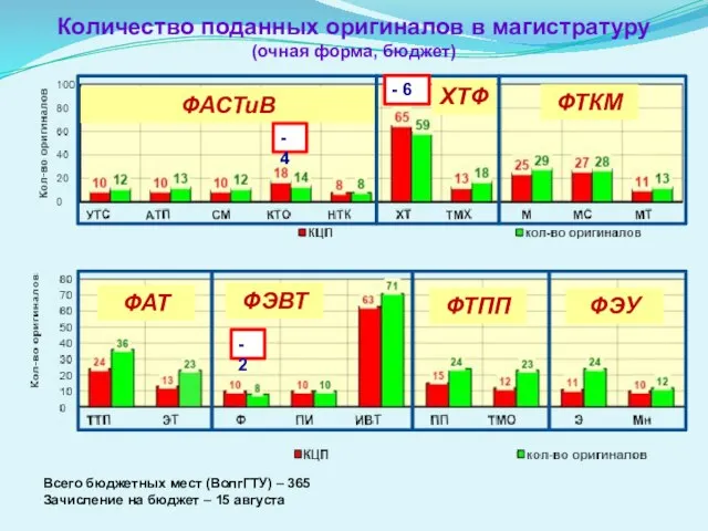 Количество поданных оригиналов в магистратуру (очная форма, бюджет) Всего бюджетных мест