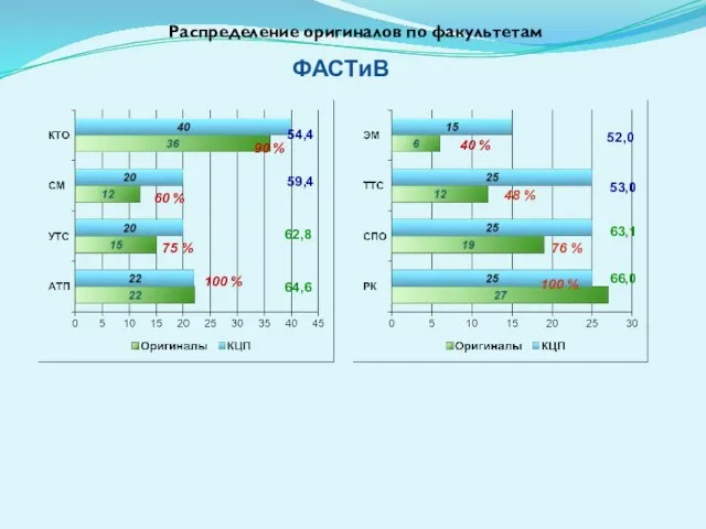 Распределение оригиналов по факультетам 40 % 48 % ФАСТиВ 76 %