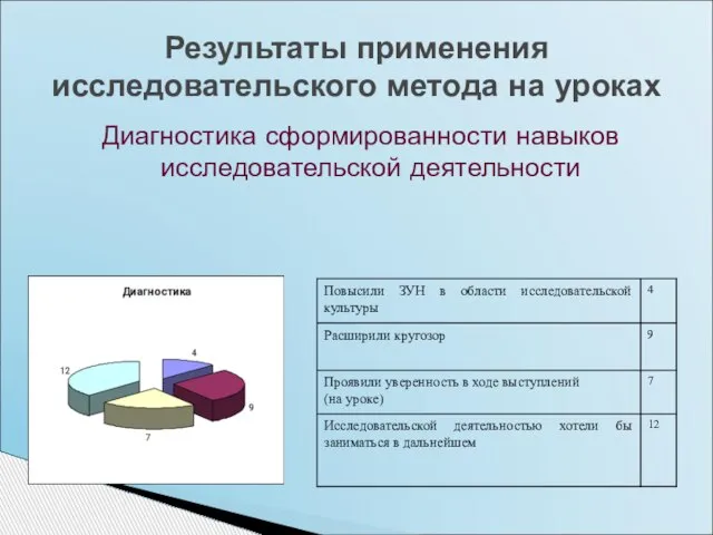 Диагностика сформированности навыков исследовательской деятельности Результаты применения исследовательского метода на уроках