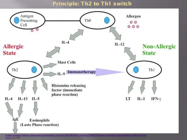 Principle: Th2 to Th1 switch Indian Journal of Allergy, Asthma and