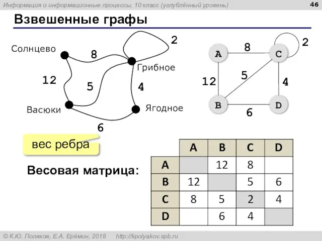 Взвешенные графы 12 8 2 5 4 6 Весовая матрица: вес ребра