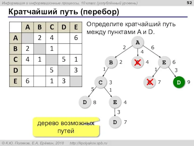 Кратчайший путь (перебор) A B С E С D С D