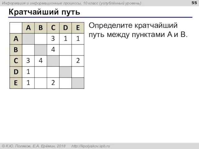 Кратчайший путь Определите кратчайший путь между пунктами A и B.