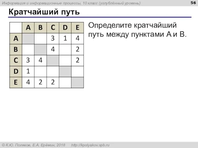 Кратчайший путь Определите кратчайший путь между пунктами A и B.