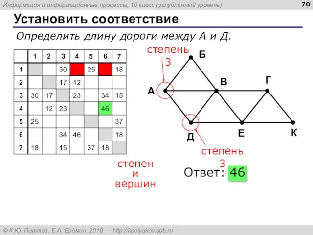 Установить соответствие степени вершин Ответ: 46 Определить длину дороги между A и Д.