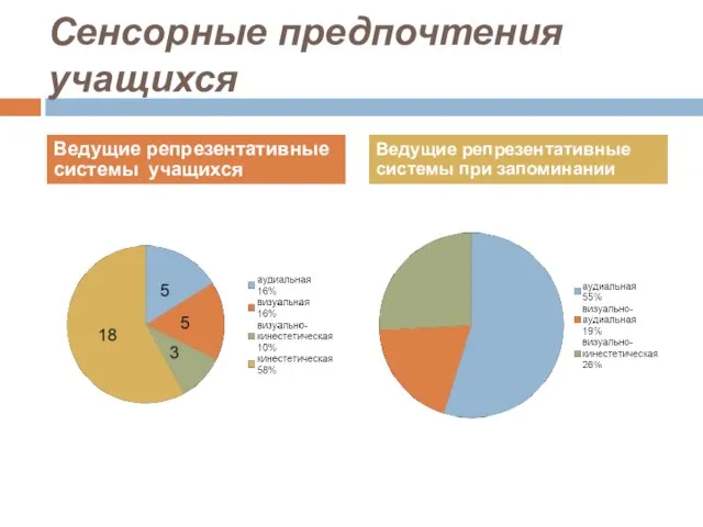 Сенсорные предпочтения учащихся Ведущие репрезентативные системы учащихся Ведущие репрезентативные системы при запоминании