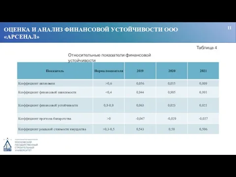 ОЦЕНКА И АНАЛИЗ ФИНАНСОВОЙ УСТОЙЧИВОСТИ ООО «АРСЕНАЛ» 11 Таблица 4 Относительные показатели финансовой устойчивости