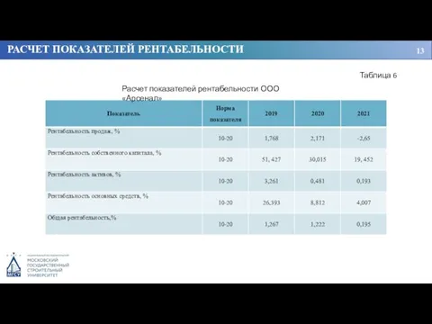 РАСЧЕТ ПОКАЗАТЕЛЕЙ РЕНТАБЕЛЬНОСТИ 13 Таблица 6 Расчет показателей рентабельности ООО «Арсенал»