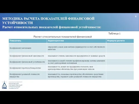 МЕТОДИКА РАСЧЕТА ПОКАЗАТЕЛЕЙ ФИНАНСОВОЙ УСТОЙЧИВОСТИ Расчет относительных показателей финансовой устойчивости: 6