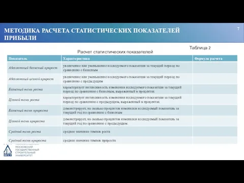 МЕТОДИКА РАСЧЕТА СТАТИСТИЧЕСКИХ ПОКАЗАТЕЛЕЙ ПРИБЫЛИ 7 Таблица 2 Расчет статистических показателей прибыли