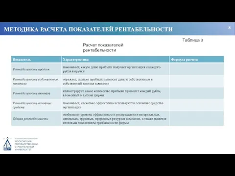 МЕТОДИКА РАСЧЕТА ПОКАЗАТЕЛЕЙ РЕНТАБЕЛЬНОСТИ 8 Таблица 3 Расчет показателей рентабельности