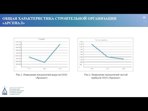 ОБЩАЯ ХАРАКТЕРИСТИКА СТРОИТЕЛЬНОЙ ОРГАНИЗАЦИИ «АРСЕНАЛ» 10 Рис.1. Изменение показателей выручки ООО