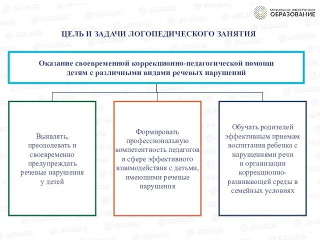 ЦЕЛЬ И ЗАДАЧИ ЛОГОПЕДИЧЕСКОГО ЗАНЯТИЯ