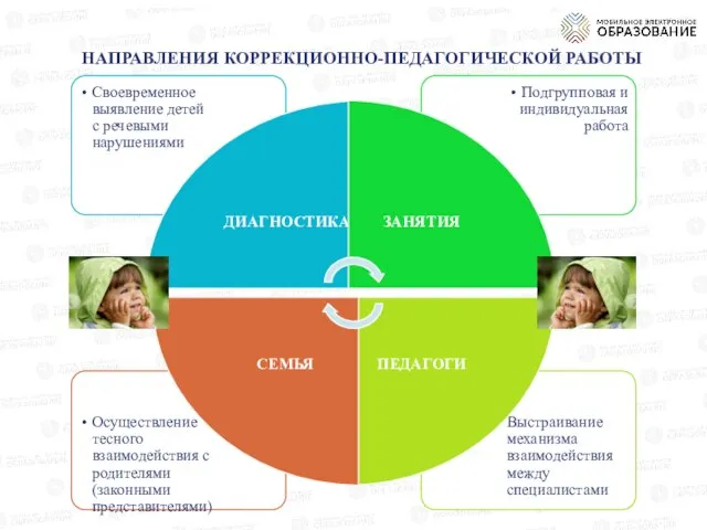 НАПРАВЛЕНИЯ КОРРЕКЦИОННО-ПЕДАГОГИЧЕСКОЙ РАБОТЫ