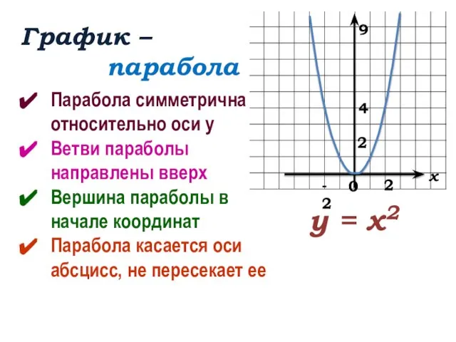График – парабола Парабола симметрична относительно оси у Ветви параболы направлены