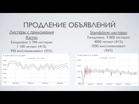 ПРОДЛЕНИЕ ОБЪЯВЛЕНИЙ Листеры с приложения Каспи: Ежедневно 2 700 листерам 1